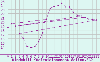 Courbe du refroidissement olien pour Montpellier (34)