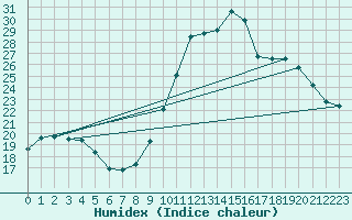 Courbe de l'humidex pour Lamballe (22)