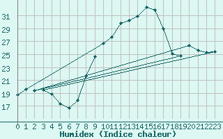 Courbe de l'humidex pour Tarascon (13)