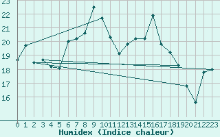 Courbe de l'humidex pour Leinefelde