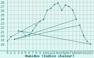Courbe de l'humidex pour Schaafheim-Schlierba