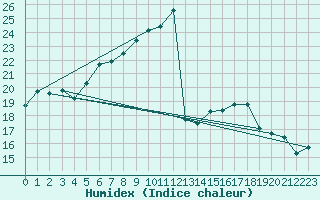 Courbe de l'humidex pour Schluechtern-Herolz