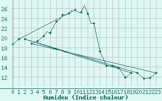 Courbe de l'humidex pour Petrozavodsk