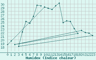 Courbe de l'humidex pour Gorgova