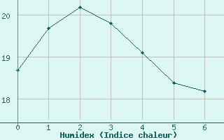 Courbe de l'humidex pour Victoria Beach