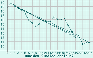 Courbe de l'humidex pour Cannes (06)