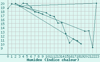 Courbe de l'humidex pour Edithburgh Aws