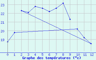 Courbe de tempratures pour Sangju