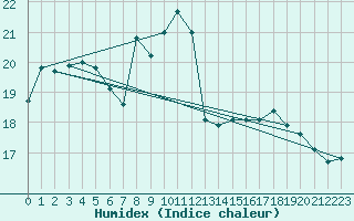 Courbe de l'humidex pour Dole-Tavaux (39)