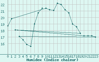 Courbe de l'humidex pour Gijon