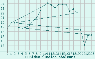 Courbe de l'humidex pour Trawscoed