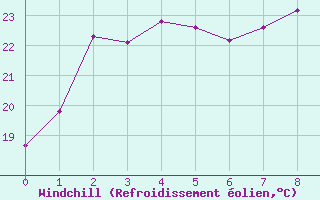 Courbe du refroidissement olien pour Sangju