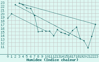 Courbe de l'humidex pour Nowra Ran Air Station