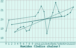 Courbe de l'humidex pour Avignon (84)