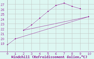 Courbe du refroidissement olien pour Chongju
