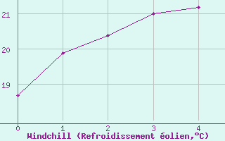 Courbe du refroidissement olien pour Tottori