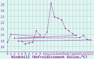 Courbe du refroidissement olien pour Adra