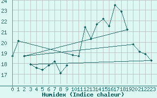 Courbe de l'humidex pour Prestwick Rnas