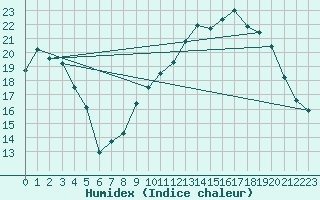 Courbe de l'humidex pour Cazaux (33)