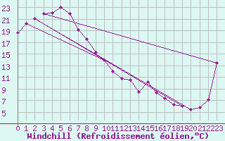 Courbe du refroidissement olien pour Parkes