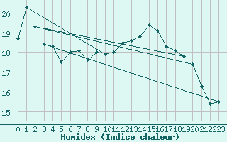 Courbe de l'humidex pour Kokkola Tankar