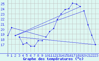 Courbe de tempratures pour Dole-Tavaux (39)