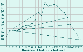 Courbe de l'humidex pour Ble - Binningen (Sw)