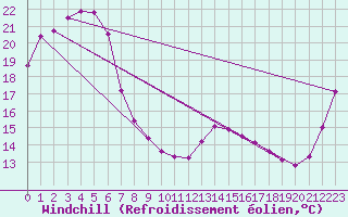 Courbe du refroidissement olien pour Gosford
