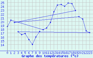 Courbe de tempratures pour Avord (18)