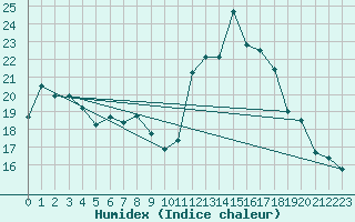 Courbe de l'humidex pour Klippeneck