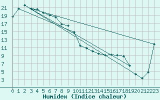 Courbe de l'humidex pour Lameroo