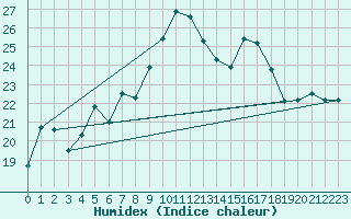 Courbe de l'humidex pour Chasseral (Sw)