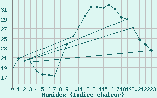 Courbe de l'humidex pour Bourg-en-Bresse (01)