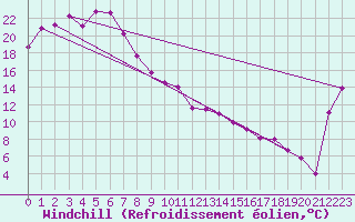 Courbe du refroidissement olien pour Narrabri