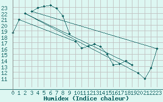 Courbe de l'humidex pour Birdsville Airport