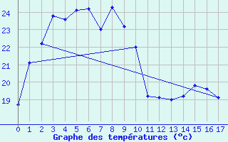 Courbe de tempratures pour Chupungnyong