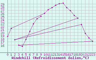 Courbe du refroidissement olien pour Mosen