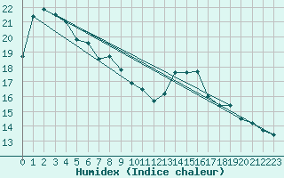 Courbe de l'humidex pour Saint-Igneuc (22)