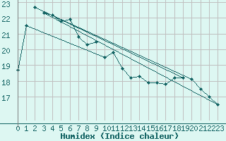 Courbe de l'humidex pour Iwamizawa