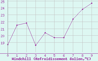 Courbe du refroidissement olien pour Simplon-Dorf