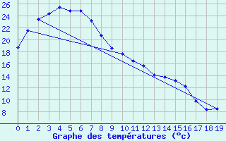 Courbe de tempratures pour Blackall