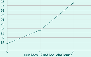 Courbe de l'humidex pour Carnarvon Airport