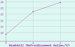Courbe du refroidissement olien pour Gympie Forestry