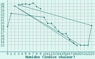 Courbe de l'humidex pour Giles