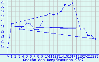 Courbe de tempratures pour Dax (40)