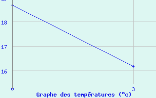 Courbe de tempratures pour Kisinev