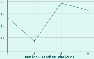 Courbe de l'humidex pour Svetlolobovo