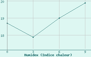 Courbe de l'humidex pour Mozyr