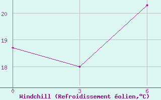 Courbe du refroidissement olien pour Razgrad