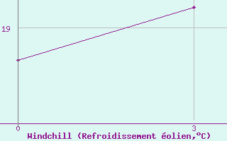 Courbe du refroidissement olien pour Yushe